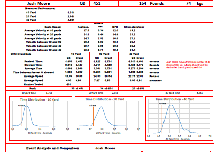 A sheet of paper with graphs and data.